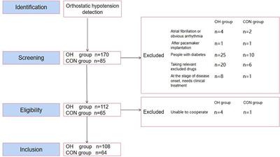 Study on the Relationship Between Orthostatic Hypotension and Heart Rate Variability, Pulse Wave Velocity Index, and Frailty Index in the Elderly: A Retrospective Observational Study